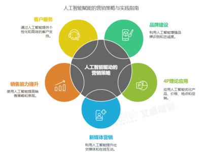 2025 AI賦能企業(yè)營(yíng)銷轉(zhuǎn)型 重塑品牌管理，擁抱數(shù)智化未來(lái)