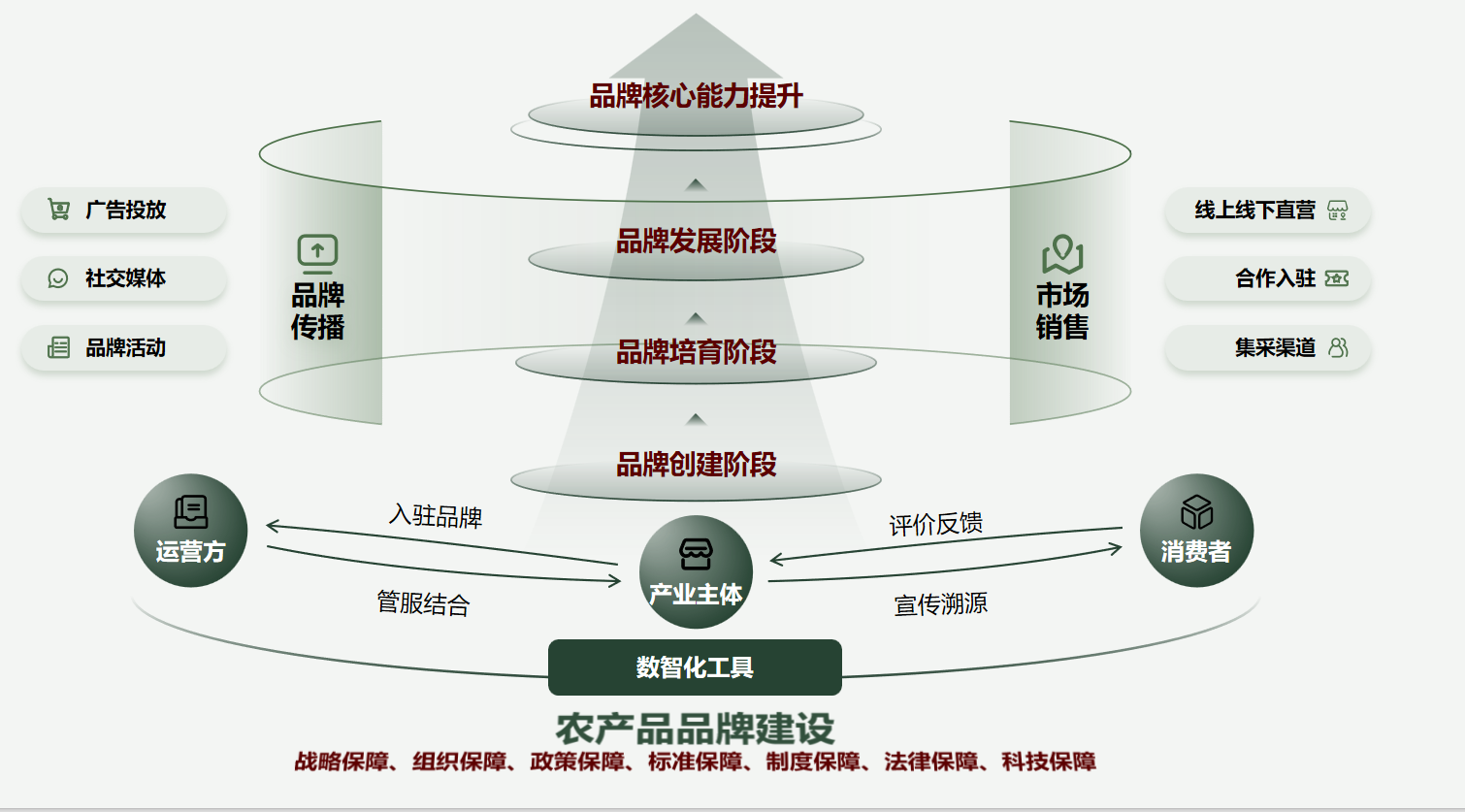農(nóng)產(chǎn)品品牌建設(shè)與管理一體化解決方案 賦能農(nóng)業(yè)價(jià)值，打造金字招牌