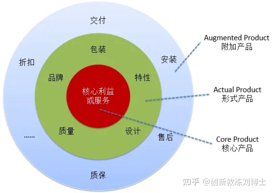 產(chǎn)品開(kāi)發(fā)管理宜“六有”——以品牌管理為綱