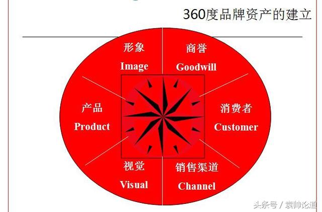 360度整合營(yíng)銷 新商業(yè)環(huán)境下企業(yè)品牌傳播與管理的核心策略